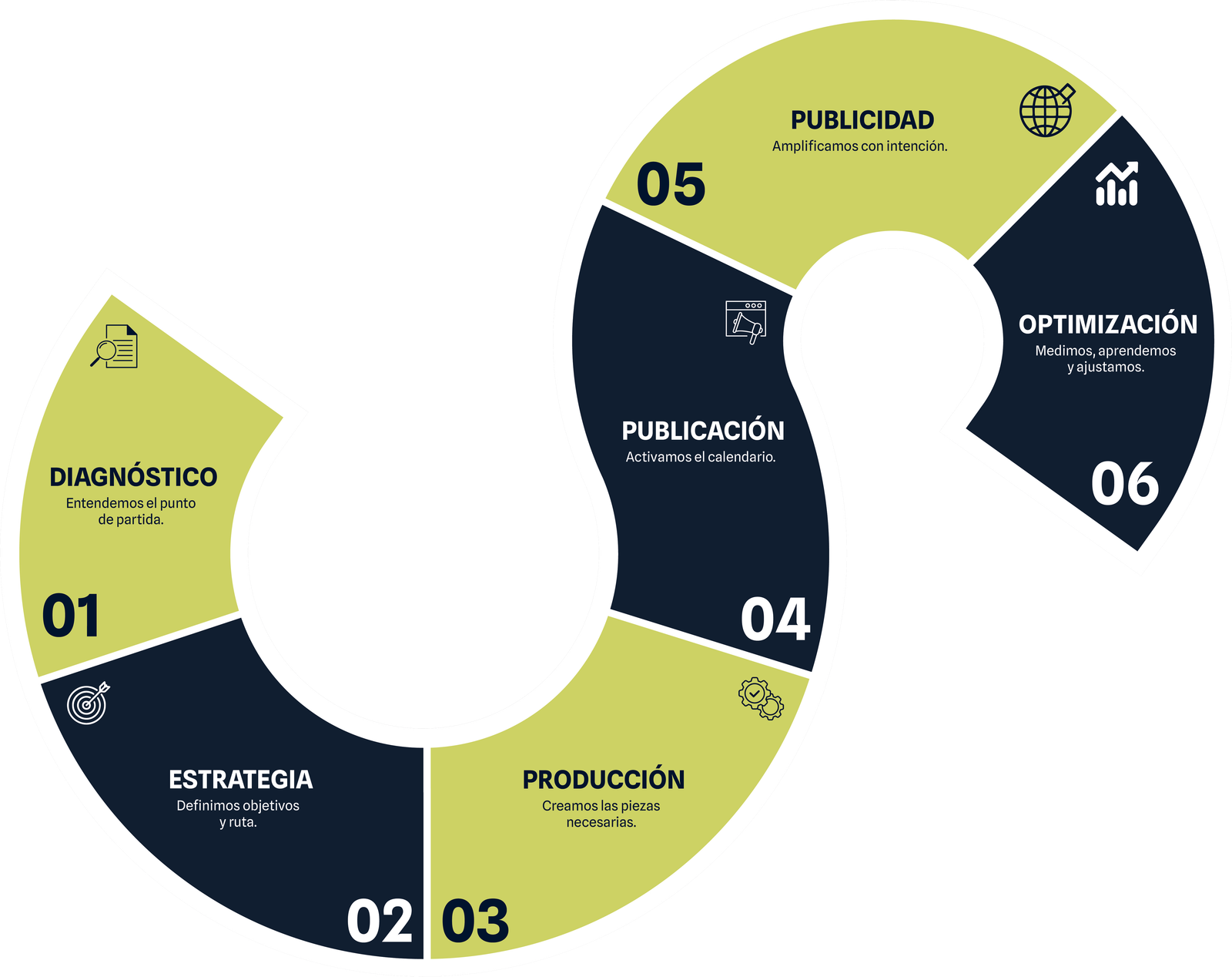 Método Axis en seis etapas: diagnóstico, estrategia, producción, publicación, publicidad y optimización